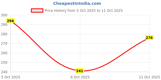 flipkart.com denill Women Flats Sandal denill Price History Graph from 5 Oct 2025 to 11 Oct 2025