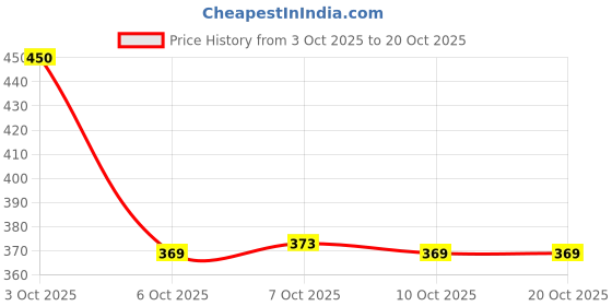 flipkart.com denill Women Flats Sandal denill Price History Graph from 3 Oct 2025 to 20 Oct 2025