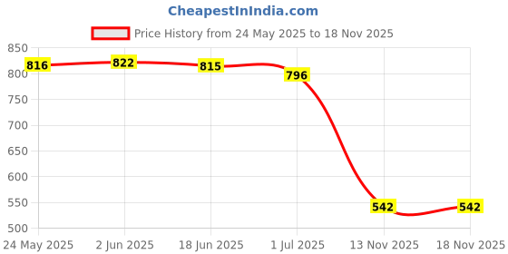 flipkart.com denill Women Heels Sandal denill Price History Graph from 24 May 2025 to 17 Nov 2025