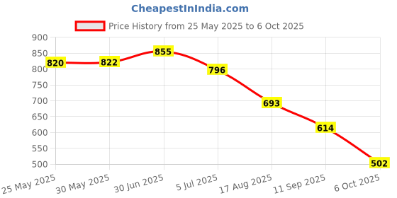 flipkart.com denill Women Heels Sandal denill Price History Graph from 25 May 2025 to 6 Oct 2025