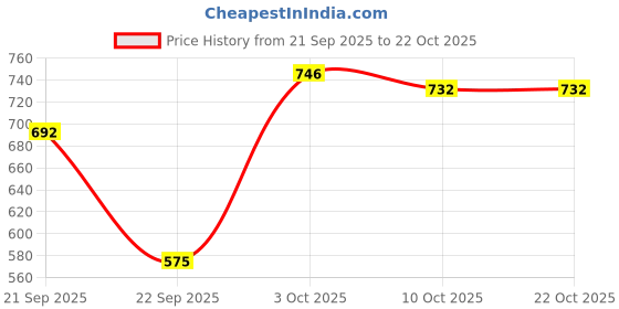 flipkart.com denill Women Heels Sandal denill Price History Graph from 21 Sep 2025 to 22 Oct 2025