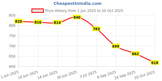 flipkart.com denill Women Heels Sandal denill Price History Graph from 1 Jun 2025 to 20 Oct 2025