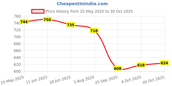 flipkart.com denill Women Heels Sandal denill Price History Graph from 25 May 2025 to 30 Oct 2025