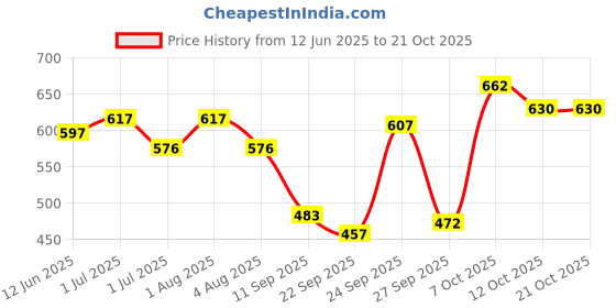 flipkart.com denill Women Heels Sandal denill Price History Graph from 12 Jun 2025 to 21 Oct 2025