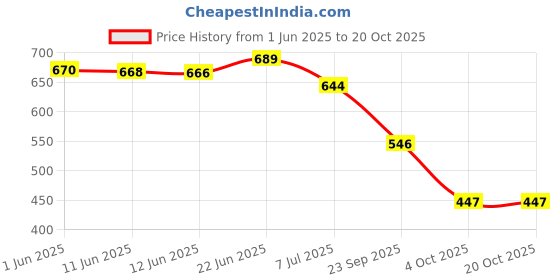flipkart.com denill Women Heels Sandal denill Price History Graph from 1 Jun 2025 to 20 Oct 2025