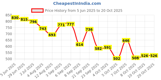 flipkart.com denill Women Heels Sandal denill Price History Graph from 5 Jun 2025 to 20 Oct 2025