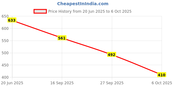 flipkart.com denill Women Heels Sandal denill Price History Graph from 20 Jun 2025 to 6 Oct 2025