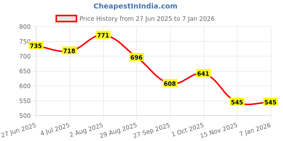 flipkart.com denill Women Heels Sandal denill Price History Graph from 27 Jun 2025 to 18 Nov 2025