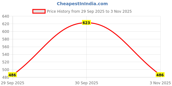 flipkart.com denill Women Heels Sandal denill Price History Graph from 29 Sep 2025 to 3 Nov 2025