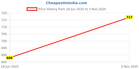 flipkart.com denill Women Heels Sandal denill Price History Graph from 18 Jun 2025 to 3 Nov 2025