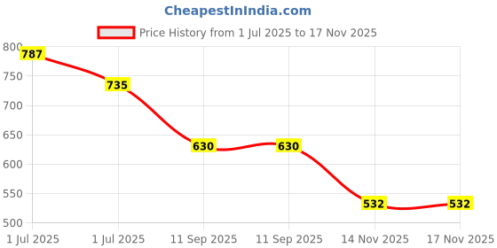 flipkart.com denill Women Heels Sandal denill Price History Graph from 1 Jul 2025 to 17 Nov 2025