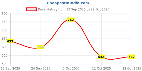 flipkart.com denill Women Heels Sandal denill Price History Graph from 13 Sep 2025 to 21 Oct 2025
