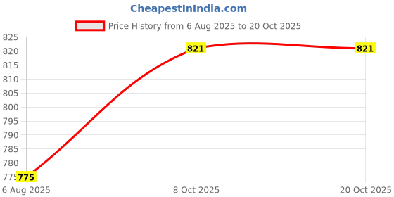 flipkart.com denill Women Heels Sandal denill Price History Graph from 6 Aug 2025 to 20 Oct 2025