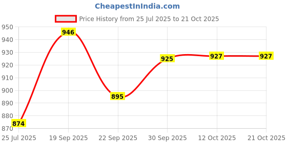 flipkart.com denill Women Heels Sandal denill Price History Graph from 25 Jul 2025 to 21 Oct 2025