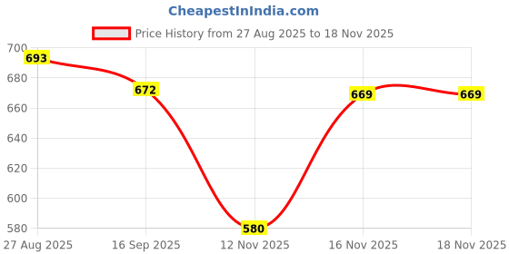 flipkart.com denill Women Heels Sandal denill Price History Graph from 27 Aug 2025 to 18 Nov 2025