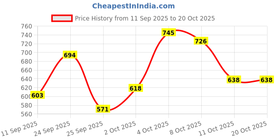 flipkart.com denill Women Heels Sandal denill Price History Graph from 11 Sep 2025 to 20 Oct 2025