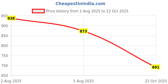 flipkart.com denill Women Heels Sandal denill Price History Graph from 2 Aug 2025 to 22 Oct 2025
