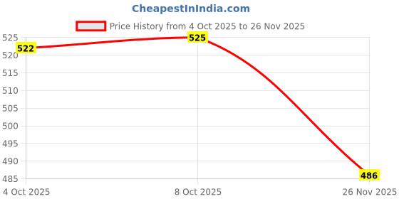 flipkart.com denill Women Heels Sandal denill Price History Graph from 4 Oct 2025 to 26 Nov 2025