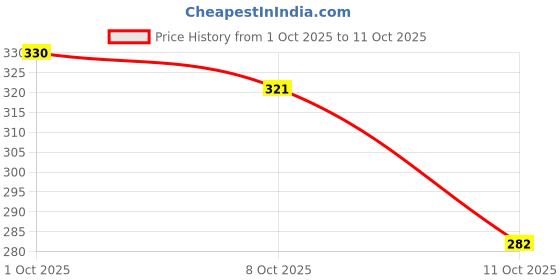 flipkart.com denill Women Heels Sandal denill Price History Graph from 1 Oct 2025 to 11 Oct 2025