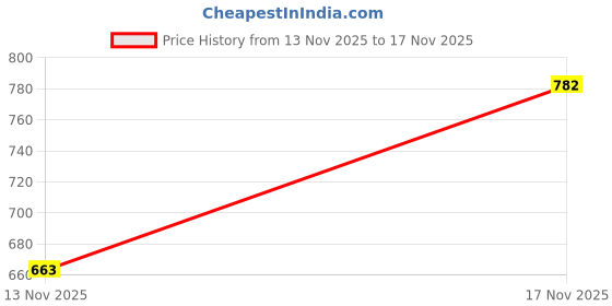 flipkart.com denill Women Heels Sandal denill Price History Graph from 13 Nov 2025 to 17 Nov 2025