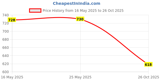 flipkart.com denill Women Wedges Sandal denill Price History Graph from 16 May 2025 to 26 Oct 2025