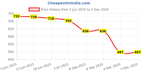 flipkart.com denill Women Wedges Sandal denill Price History Graph from 5 Jun 2025 to 5 Dec 2025