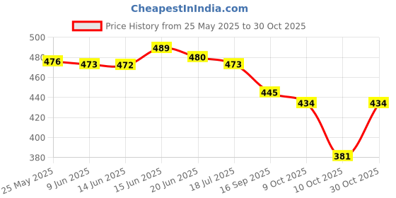flipkart.com denill Women Wedges Sandal denill Price History Graph from 25 May 2025 to 30 Oct 2025