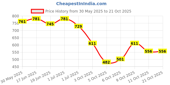 flipkart.com denill Women Wedges Sandal denill Price History Graph from 30 May 2025 to 21 Oct 2025
