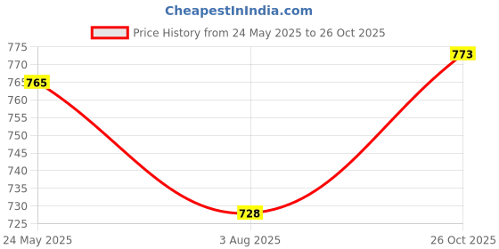 flipkart.com denill Women Wedges Sandal denill Price History Graph from 24 May 2025 to 26 Oct 2025