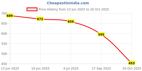 flipkart.com denill Women Wedges Sandal denill Price History Graph from 13 Jun 2025 to 20 Oct 2025