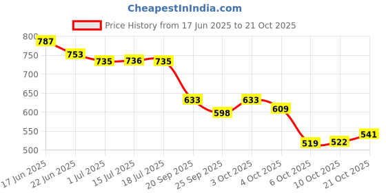flipkart.com denill Women Wedges Sandal denill Price History Graph from 17 Jun 2025 to 21 Oct 2025
