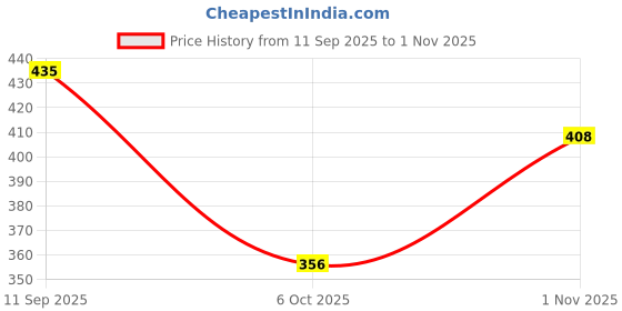 flipkart.com denill Women Wedges Sandal denill Price History Graph from 11 Sep 2025 to 1 Nov 2025