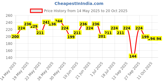 flipkart.com axe Denim After Shave Lotion axe Price History Graph from 14 May 2025 to 19 Oct 2025