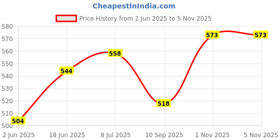 flipkart.com denim After Shave - Original denim Price History Graph from 2 Jun 2025 to 4 Nov 2025