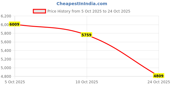 flipkart.com tommy hilfiger DENIM Analog Watch - For Men 77156YM01, NETH1791802W|NCTH1791802W|NETH1791802W tommy hilfiger Price History Graph from 5 Oct 2025 to 24 Oct 2025