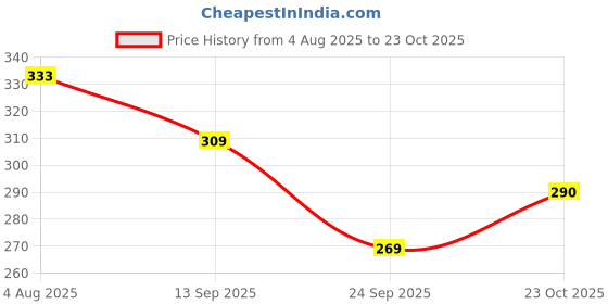 flipkart.com gleevia Denim & Lavender Aroma Oil Diffuser Set gleevia Price History Graph from 4 Aug 2025 to 23 Oct 2025