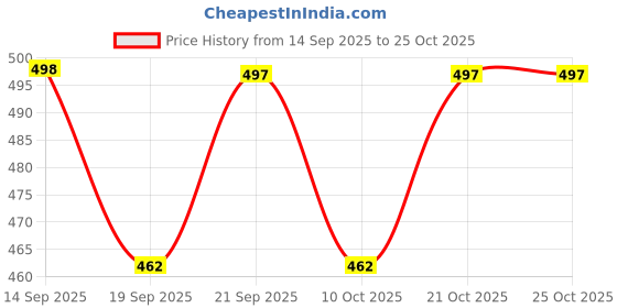 flipkart.com craftqua Denim Aroma Oil Diffuser Set craftqua Price History Graph from 14 Sep 2025 to 25 Oct 2025