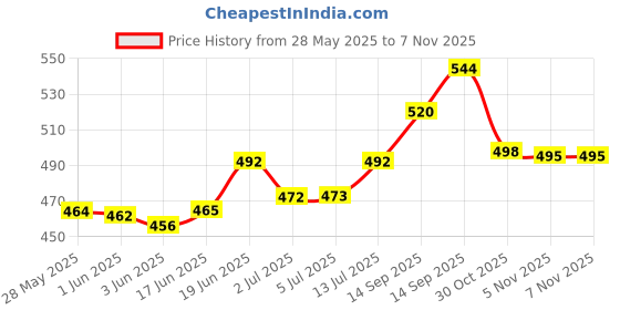 flipkart.com denim Black After Shave denim Price History Graph from 28 May 2025 to 5 Nov 2025