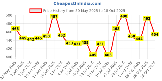 flipkart.com denim BLACK AFTER SHAVE IMPORTED denim Price History Graph from 30 May 2025 to 16 Oct 2025