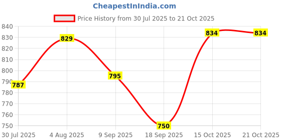 flipkart.com denim diva Women Cargos denim diva Price History Graph from 30 Jul 2025 to 20 Oct 2025