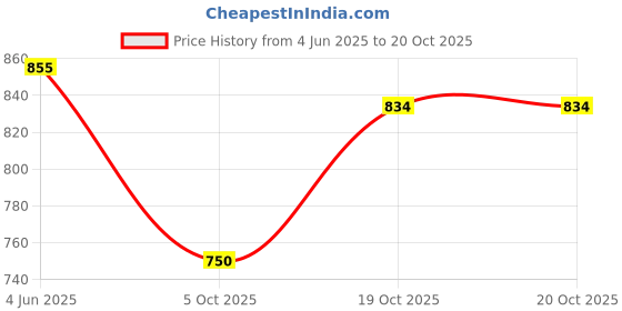 flipkart.com denim diva Women Cargos denim diva Price History Graph from 4 Jun 2025 to 20 Oct 2025