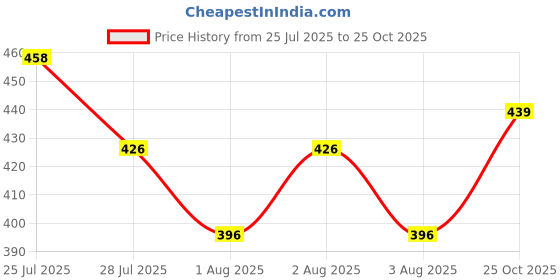 flipkart.com denim fit Men Boyfriend Mid Rise Grey Jeans denim fit Price History Graph from 25 Jul 2025 to 25 Oct 2025