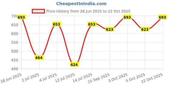 flipkart.com denim fit Men Boyfriend Mid Rise Light Blue Jeans denim fit Price History Graph from 28 Jun 2025 to 22 Oct 2025