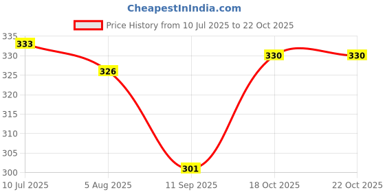 flipkart.com sarvayoni Denim Jacket Women Washed Denim Jacket sarvayoni Price History Graph from 10 Jul 2025 to 18 Oct 2025