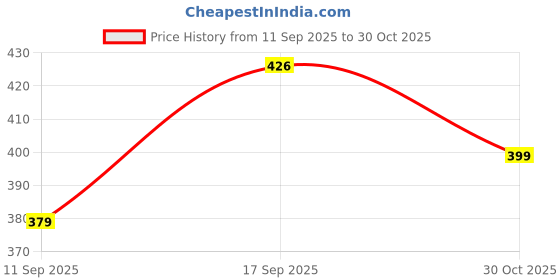 flipkart.com denim life Men Loose Fit Mid Rise Black Jeans denim life Price History Graph from 11 Sep 2025 to 30 Oct 2025