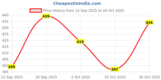 flipkart.com denim life Men Loose Fit Mid Rise Black Jeans denim life Price History Graph from 12 Sep 2025 to 26 Oct 2025