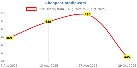 flipkart.com denim life Men Loose Fit Mid Rise Grey Jeans denim life Price History Graph from 7 Aug 2025 to 29 Oct 2025