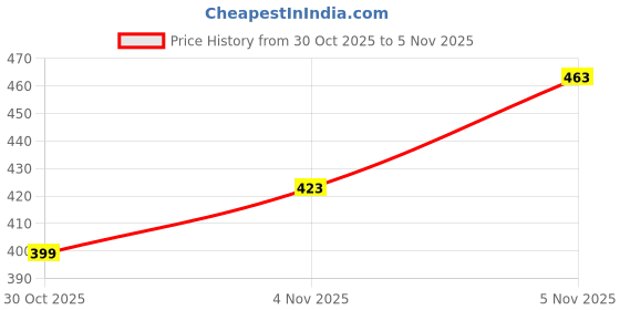 flipkart.com denim life Men Loose Fit Mid Rise White Jeans denim life Price History Graph from 29 Oct 2025 to 30 Oct 2025
