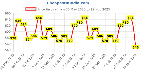 flipkart.com denim look Men Cargos denim look Price History Graph from 30 May 2025 to 19 Nov 2025