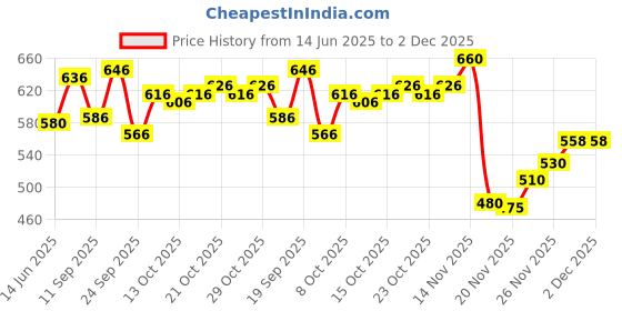 flipkart.com denim look Men Cargos denim look Price History Graph from 14 Jun 2025 to 1 Dec 2025